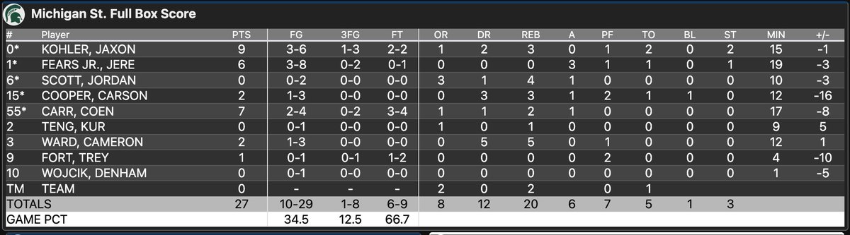 TimMarshall99's tweet photo. Full Michigan State box score, what stands out from the first half? https://t.co/TNmdDXEX9Y