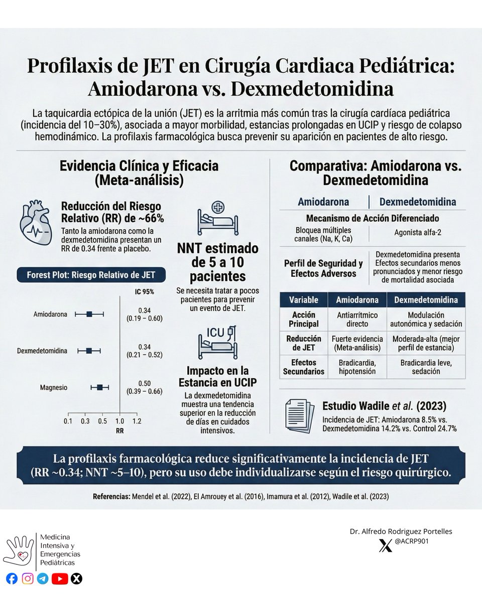 La taquicardia ectópica de la unión (JET) ocurre en 10–30% de las cirugías cardiacas pediátricas y se asocia a mayor estancia en UCIP y uso de inotrópicos.

📊 La evidencia es consistente:
🔴 Amiodarona profiláctica
→ RR 0.34 (IC 95%: 0.20–0.57)
→ ↓ riesgo relativo ~66%
→