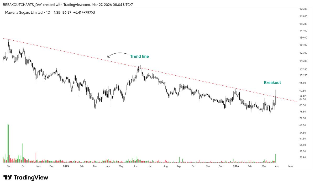 breakoutchart__'s tweet image. Breakout  #Stock

Sugar stocks 🚀 🚀 

1) #DHAMPURSUG

2) #MAWANASUG 

3) #DWARKESH

4) #RENUKA

.... Show more 

📌Follow , Retweet♻️ 
(Bookmark it)🔖
