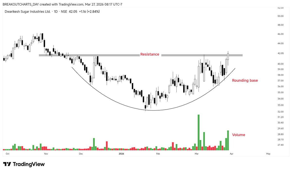 breakoutchart__'s tweet image. Breakout  #Stock

Sugar stocks 🚀 🚀 

1) #DHAMPURSUG

2) #MAWANASUG 

3) #DWARKESH

4) #RENUKA

.... Show more 

📌Follow , Retweet♻️ 
(Bookmark it)🔖