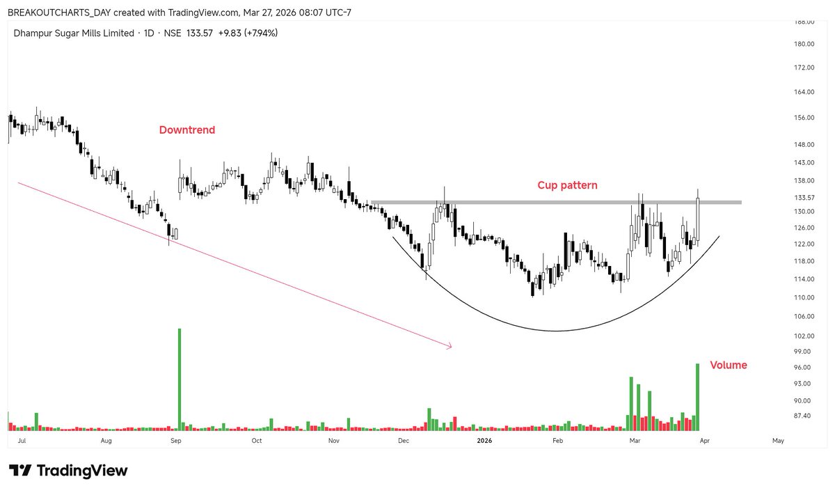 breakoutchart__'s tweet image. Breakout  #Stock

Sugar stocks 🚀 🚀 

1) #DHAMPURSUG

2) #MAWANASUG 

3) #DWARKESH

4) #RENUKA

.... Show more 

📌Follow , Retweet♻️ 
(Bookmark it)🔖