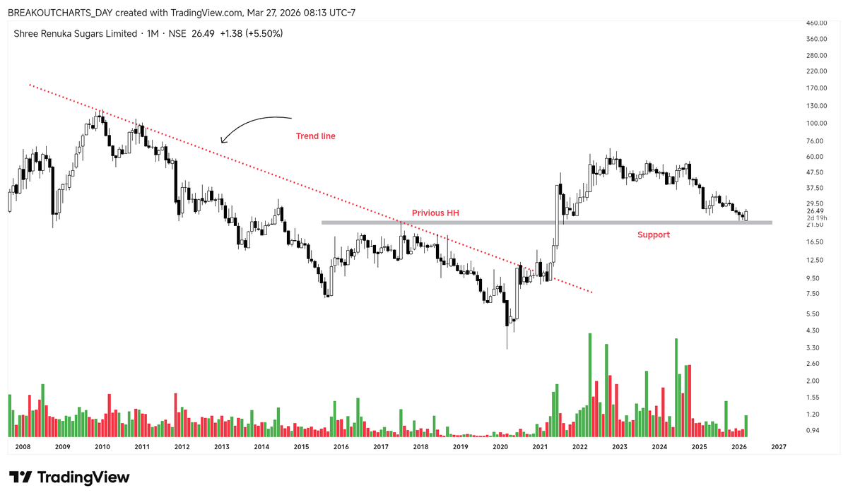 breakoutchart__'s tweet image. Breakout  #Stock

Sugar stocks 🚀 🚀 

1) #DHAMPURSUG

2) #MAWANASUG 

3) #DWARKESH

4) #RENUKA

.... Show more 

📌Follow , Retweet♻️ 
(Bookmark it)🔖