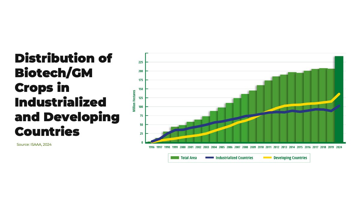 rishityag's tweet photo. Developing Nations Drive Global GM Crop Growth - ISAAA 

Farmers in developing nations earn higher returns on investment, capturing greater financial value per dollar spent than their counterparts in industrialized countries

https://t.co/UWgI2wf1wM https://t.co/uauJyq0D8d