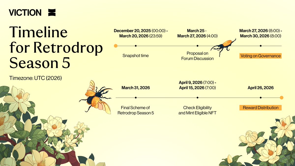 VictionEco's tweet photo. Blooming Season is almost here in Viction City 🌺

Your on-chain journey is about to 'bloom' into recognition.

So make sure you don’t miss these key milestones 👇