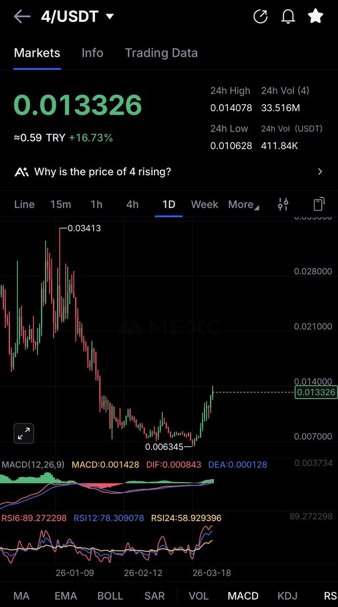 deepkahin's tweet photo. Eyes on $4 . It could be beginning of a huge movement. 📈 https://t.co/dI9ejlJ7DV