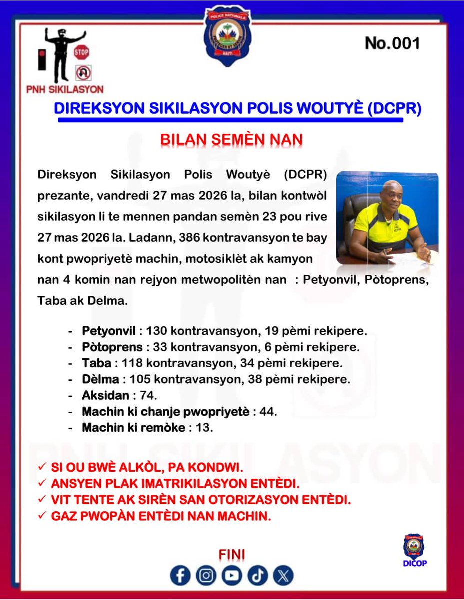 pnh_officiel's tweet photo. PNH Sikilasyon
Bilan semèn nan sou sikilasyon sou wout yo ak Direksyon Sikilasyon Polis Woutyè
#PNH #DCPR #Enfòmasyon #Sikilasyon https://t.co/AZu7AVmpkU