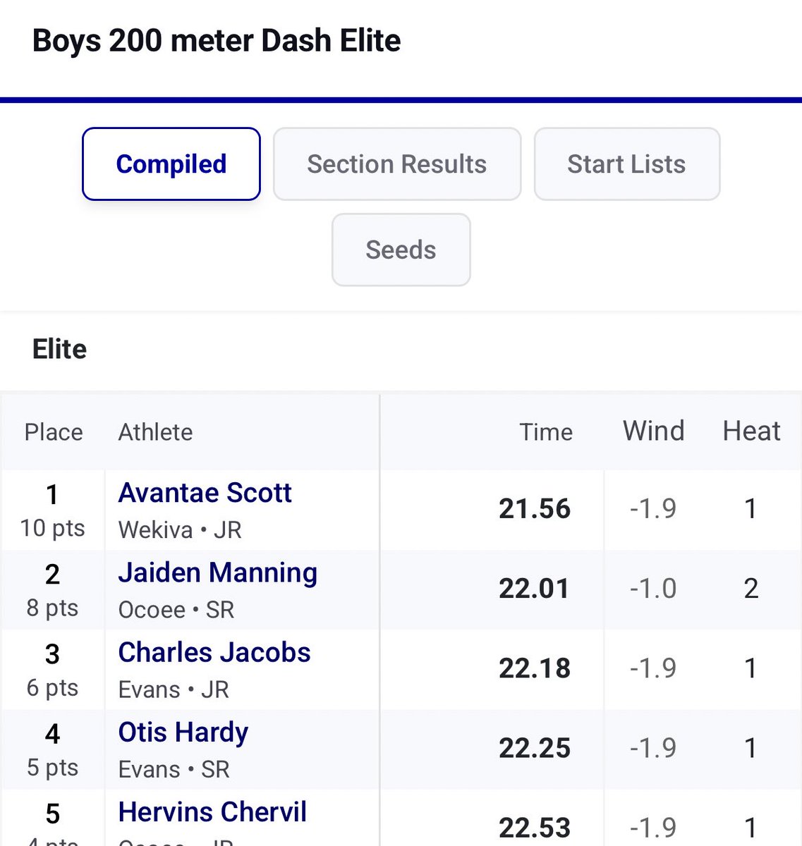 ohardy_03's tweet photo. First 100m and 200m for the season!! still working up to the top💯
@EHSTrojanFTBL  @DanPirtleUCF @Coach_2CAP @FranBrownCuse @BlaineLKMiller @Coach_Stork
@CoachMJacobs34 @_CoachGoodman @CoachCPPearce @Coach_Kee_ https://t.co/gH6U6JifVU