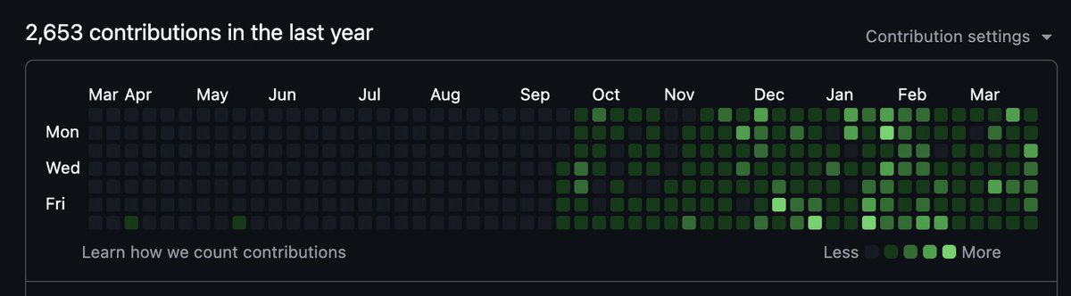 My last code commits were in 2008. Before that, 2003.
Things have escalated considerably haha