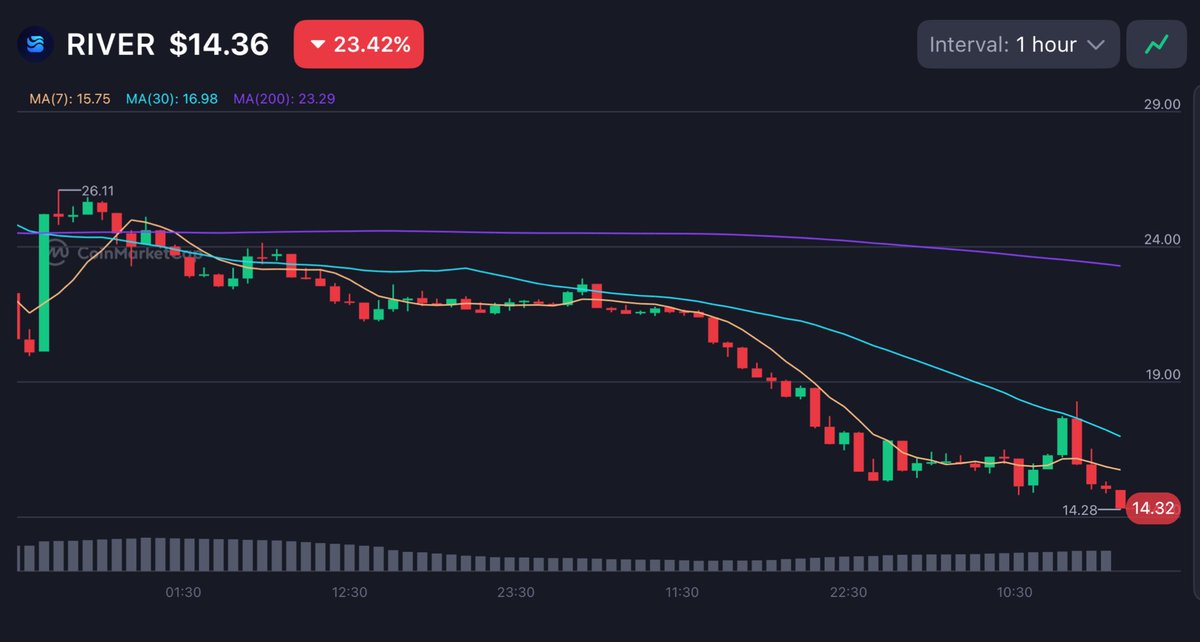 puspa05612625's tweet photo. People think @River4fun is falling 👀
Nah… just a slow phase
$RIVER to $1? 😅
Not happening 🫣
Still grinding. Still stacking 💰
@RiverdotInc https://t.co/OJ08BPWbkK