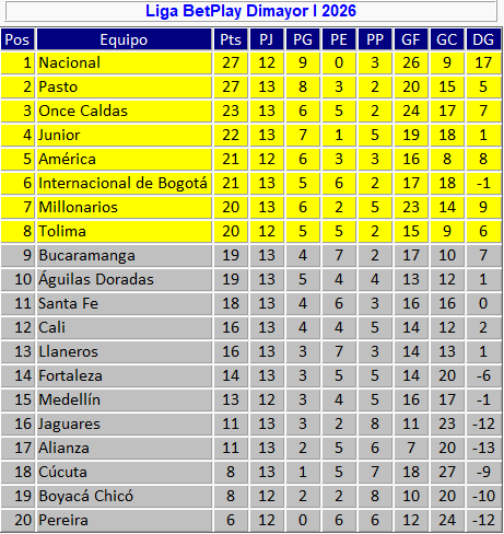 Tabla de posiciones de la Liga tras los partidos del viernes.