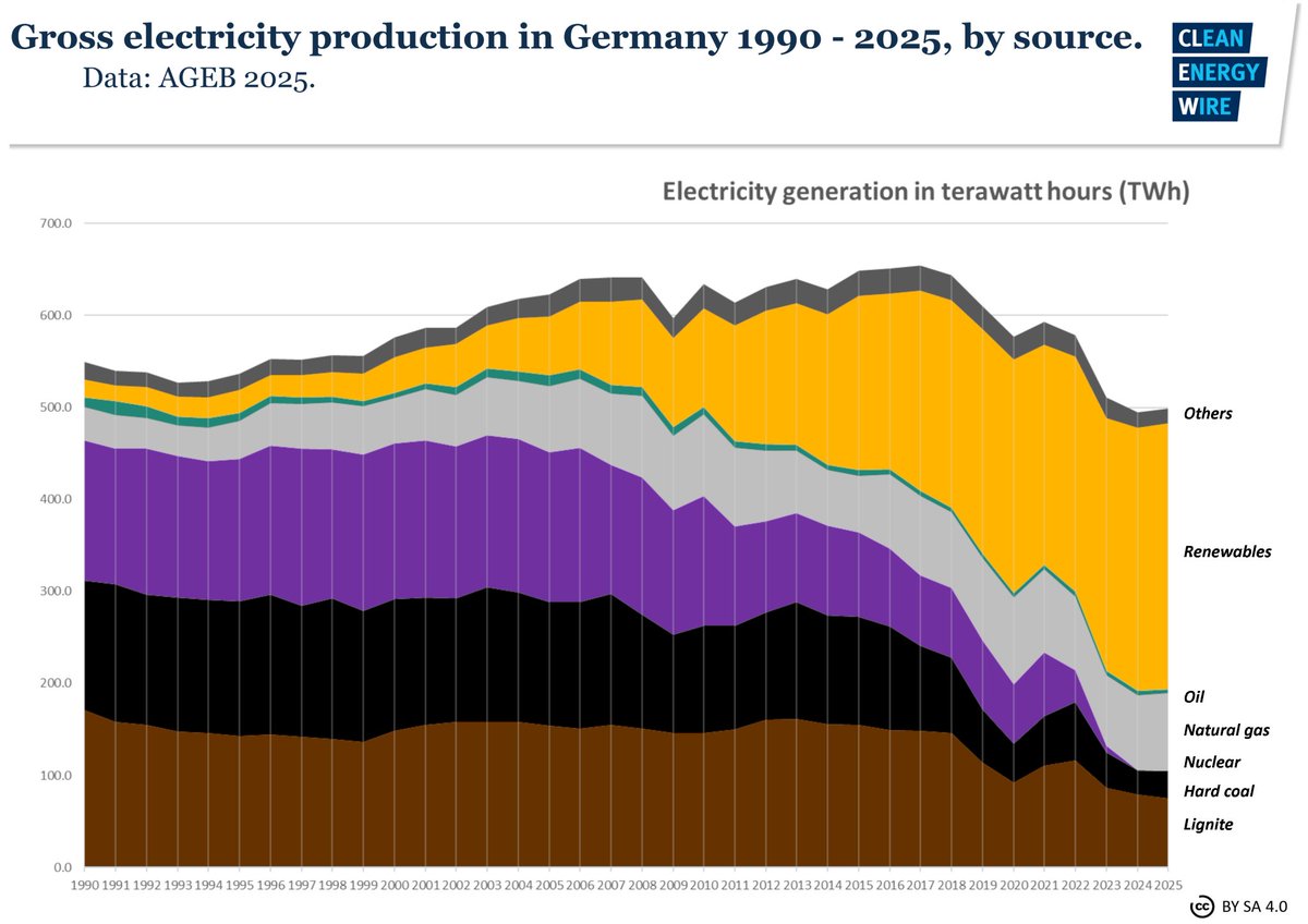 wurtzebach's tweet photo. @EsqHardy To be fair, they've made up a lot with renewables. But not enough. Merkel's biggest blunder https://t.co/ibnTVGH7Bx