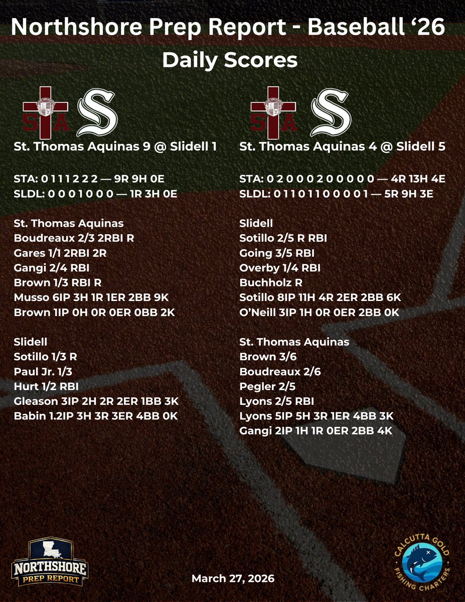 NorthshorePrepR's tweet photo. ⚾️ Slidell and St. Thomas Aquinas split the doubleheader. https://t.co/OJtAgl9drT