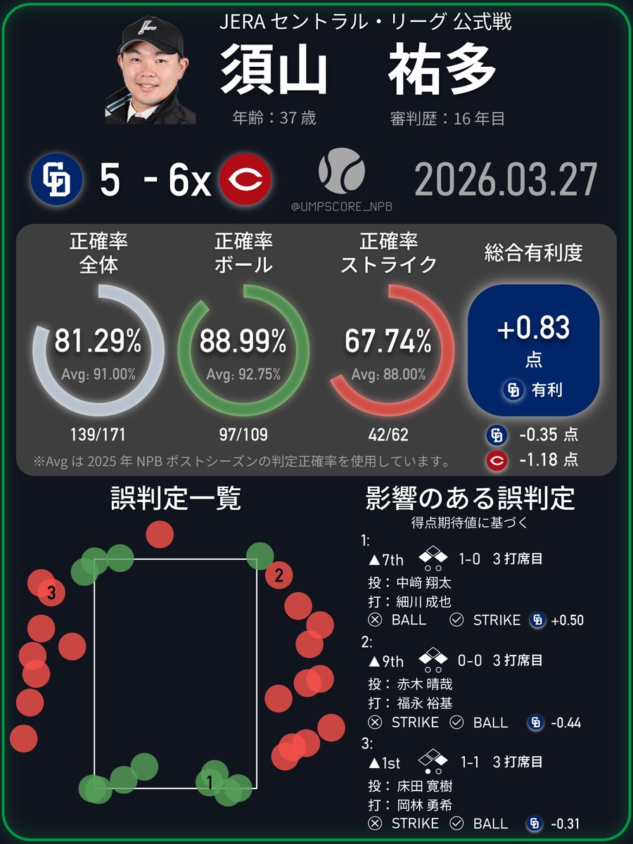 NPB Umpire Score tweet media
