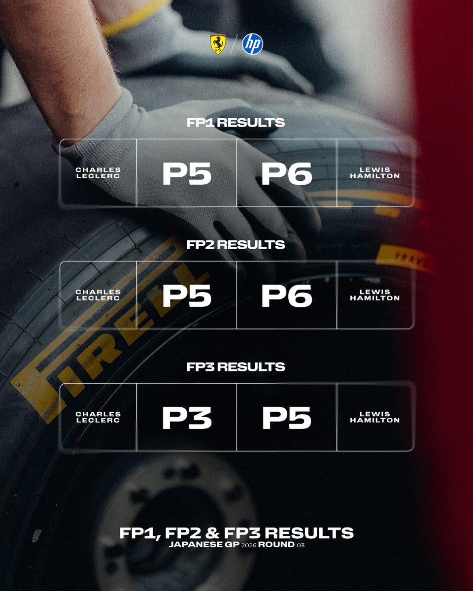 Scuderia Ferrari HP tweet media