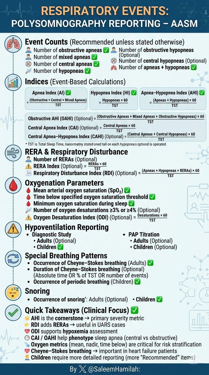 SaleemHamilah's tweet image. RESPIRATORY EVENTS: POLYSOMNOGRAPHY REPORTING - AASM.

Saleem N. Hamilah 🫁 

#sleepmedicine #SleepDisorders #sleepapnea #obstructivesleepapnea #Polysomnography #RPSGT #aasm