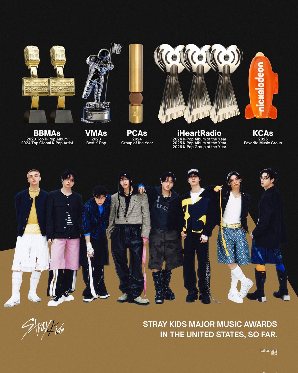 BrazilStay's tweet photo. |#INFO| 27.03.26
#StrayKids nos principais prêmios musicais dos Estados Unidos
#iHeartRadio Music Awards 🏆🏆🏆 🆕
#BBMAs Billboard Music Awards 🏆🏆
#VMAs MTV Video Music Awards 🏆
#PCAs People's Choice Awards 🏆
#KCA Kids' Choice Awards 🏆 https://t.co/XTC7ftfY3l