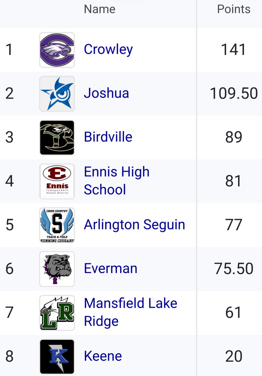 Coach28Wash's tweet photo. 🚨🚨The Crowley Eagles left Joshua Owl Relays with 18 Personal Records, 1 School Record, and 1 Team Overall Win 🦅⚡️ 
1% Daily Growth 
#TrustTheProcess #CrowelyTough🦅🦅 https://t.co/IbSEYV04U9