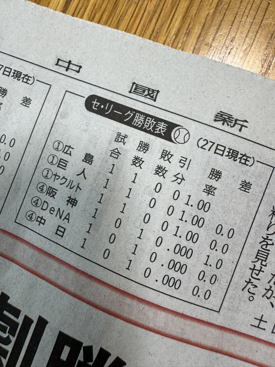 shozy's tweet photo. 皆さんお気づきだろうか？
今カープは首位です😆
#carp https://t.co/CVvzlkWWuP