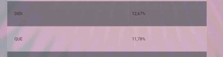 AthiniButshingi's tweet photo. “Didi built that boy’s fan base” meanwhile this was the difference between Di2 and Que before the incident. You guys accept it, your girl became a shadow and you guys eventually gave up on her and voted for the weener. Stop blaming your failures on Que.🤏🏽🤏🏽 https://t.co/1Cfd64M933