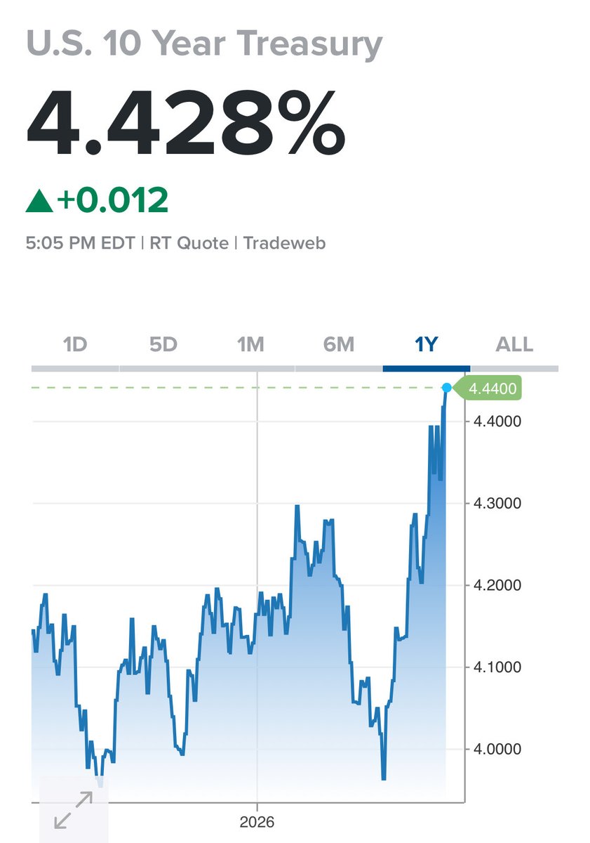 米10年債利回りは4.44％まで上昇した。この指標の重大性を最も深く認識しているのはトランプ氏とベッセント氏だ。両者は週明けの日本時間における債券先物市場オープン迄に市場の沈静化へ向けて総力を挙げて対応する可能性が高い。これが実現しなければ日本市場を含め状況は一気に悪化する恐れがある。
