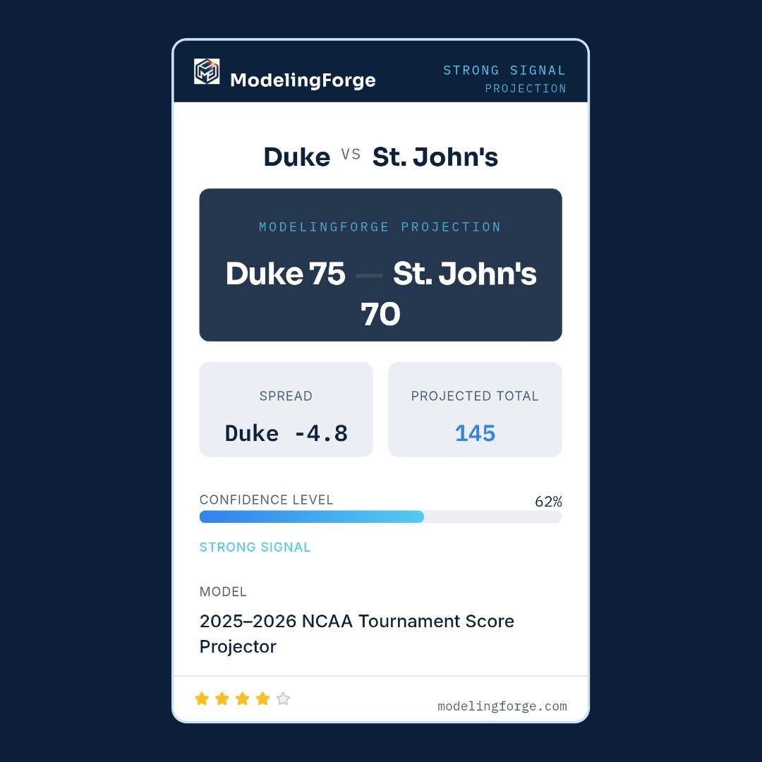 TheFirstMFer's tweet photo. Duke 75 - St. John's 70 | Duke -4.8

Projected by 2025–2026 NCAA Tournament Score Projector on ModelingForge https://t.co/snBm39AWwz #BeaMFer https://t.co/YFMdb5LhjX