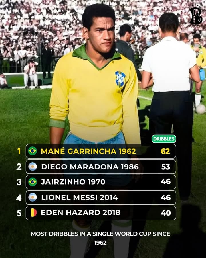 lberlim88's tweet photo. @Futebolnorio Vai além, olha o nível de recorde que Garrincha possui: https://t.co/yCVnVUMIpo