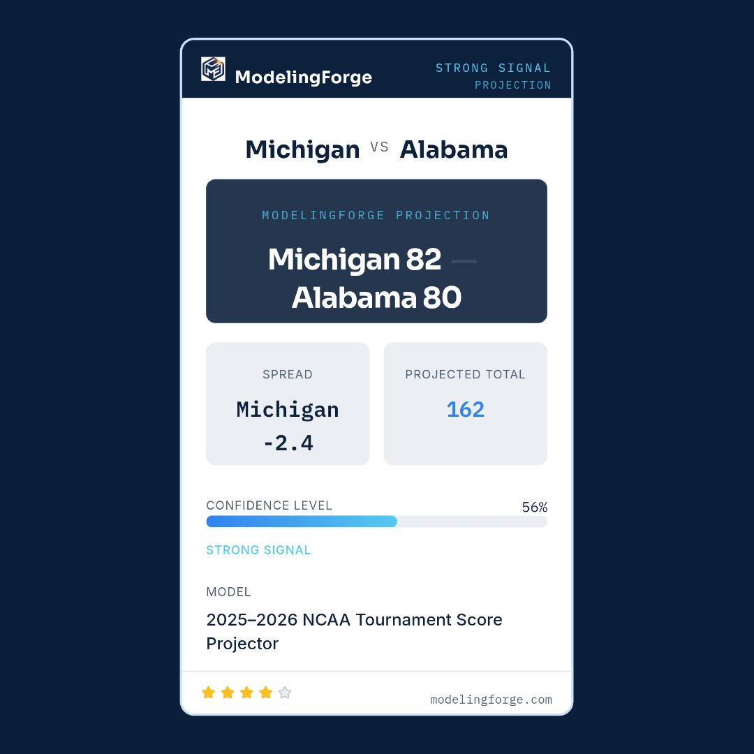 TheFirstMFer's tweet photo. Michigan 82 - Alabama 80 | Michigan -2.4

Projected by 2025–2026 NCAA Tournament Score Projector on ModelingForge https://t.co/wSCCkLNzzp #BeaMFer https://t.co/ZQ6f11ucG3