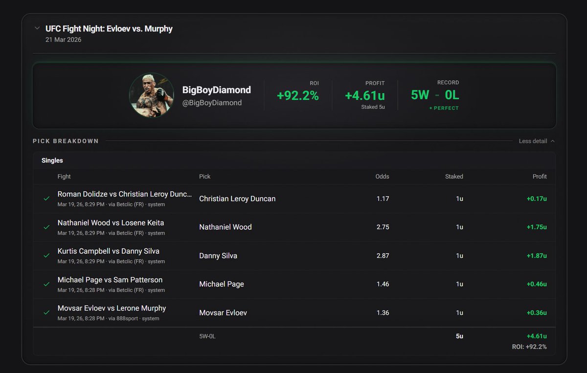DeepFight's tweet photo. 🏆Last week's leaderboard winner went 5-0 (+92% ROI) on DeepFight.

Perfect card.

Think you can beat it for #UFCSeattle?

Log your picks and share your results. https://t.co/M5nIH6xjjH

#UFC #MMAbetting https://t.co/uuySML6Bqi