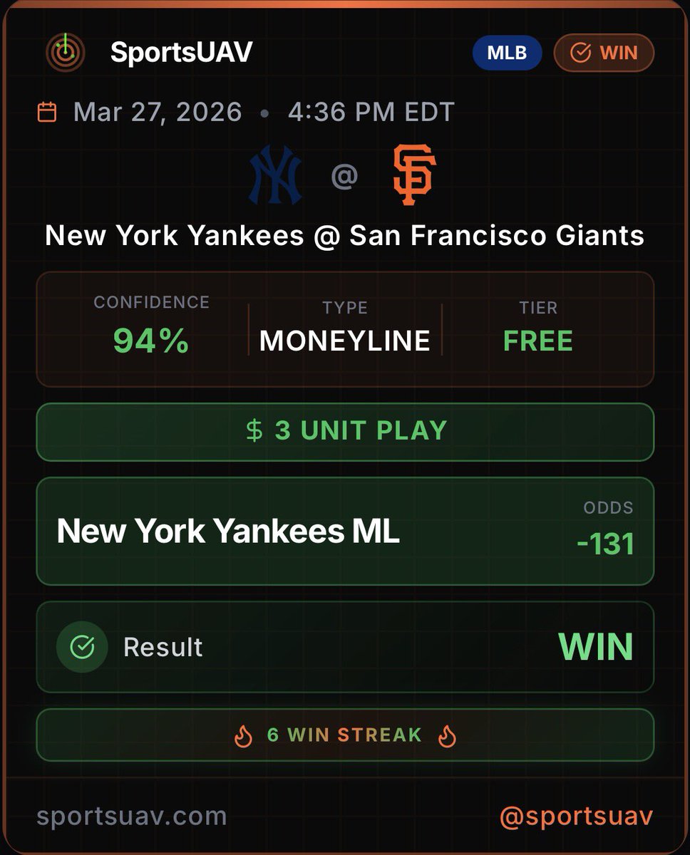 SportsUAV's tweet photo. Our highest play cashes early and on a 6 win streak! 🛰️ All picks posted on our site! Link in bio. #SportsUAV #sportsbetting #sportbet #sportspick #nfl #ncaaf #mlb #nba #wnba #ufc #nhl #ncaab #mls #mma https://t.co/RAKISPBA7Q