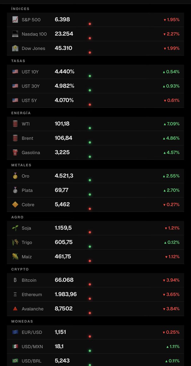 cristiannmillo's tweet photo. Es espectacular todo lo de https://t.co/UGqRyXonbz 
Acá el overview del mercado global

Todo lo que se necesita saber del mercado. 

Impecable. 👏👏 https://t.co/1BSyEtY6TT