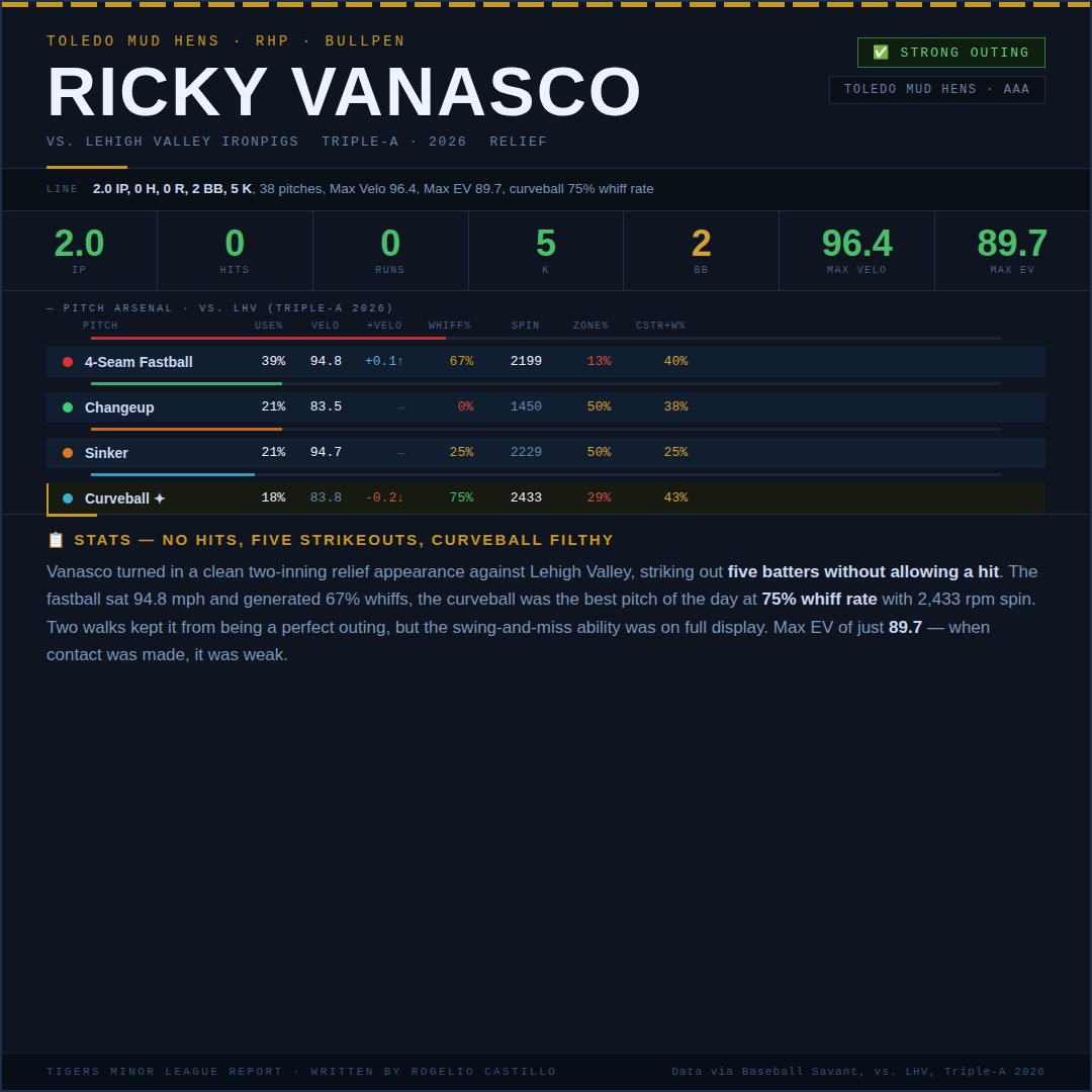 tigersMLreport's tweet image. Ricky Vanasco out of the Toledo bullpen tonight against Lehigh Valley.

2.0 IP, 0 hits, 5 strikeouts. Fastball sitting 94.8 mph with 67% whiffs. Curveball at 75% whiff rate, 2,433 rpm. Max EV allowed: 89.7: Soft contact. 

#milb