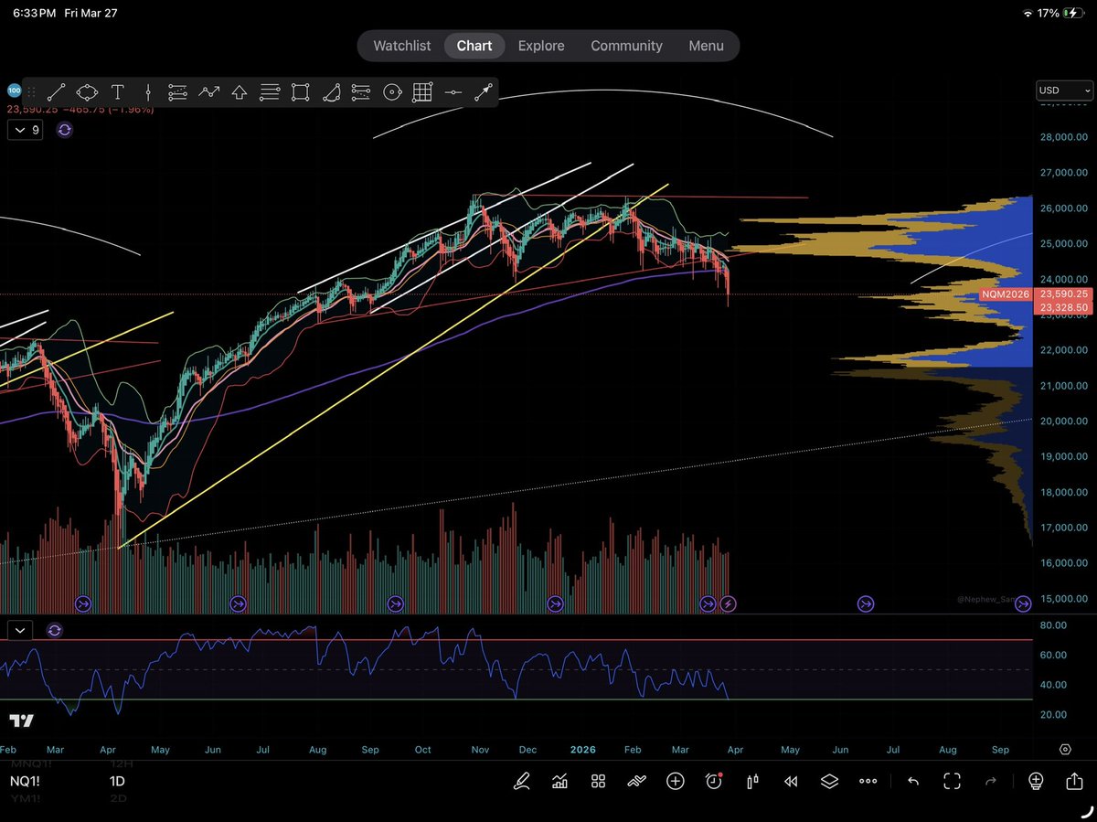 CameronStanley8's tweet photo. @JaguarAnalytics I think Nasdaq wants the lower dotted trendline 

(NQ futures weekly/daily chart for reference) https://t.co/ytcNV7tMEs