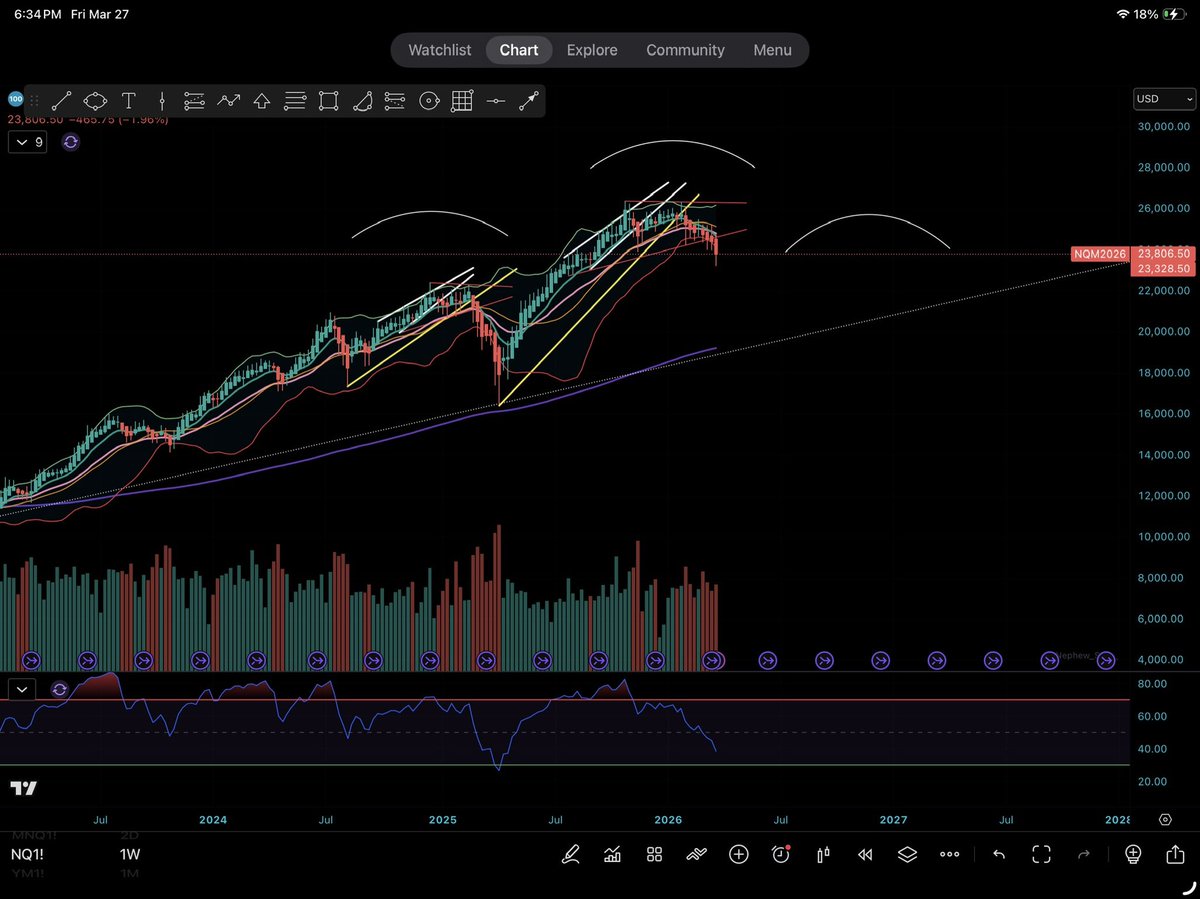 CameronStanley8's tweet photo. @JaguarAnalytics I think Nasdaq wants the lower dotted trendline 

(NQ futures weekly/daily chart for reference) https://t.co/ytcNV7tMEs