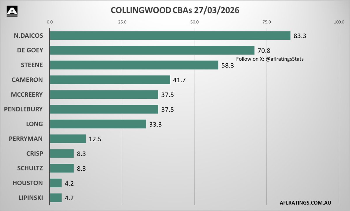 📊 Collingwood CBA's

<a href="/aflratingsStats/">AFLRATINGS Stats</a>