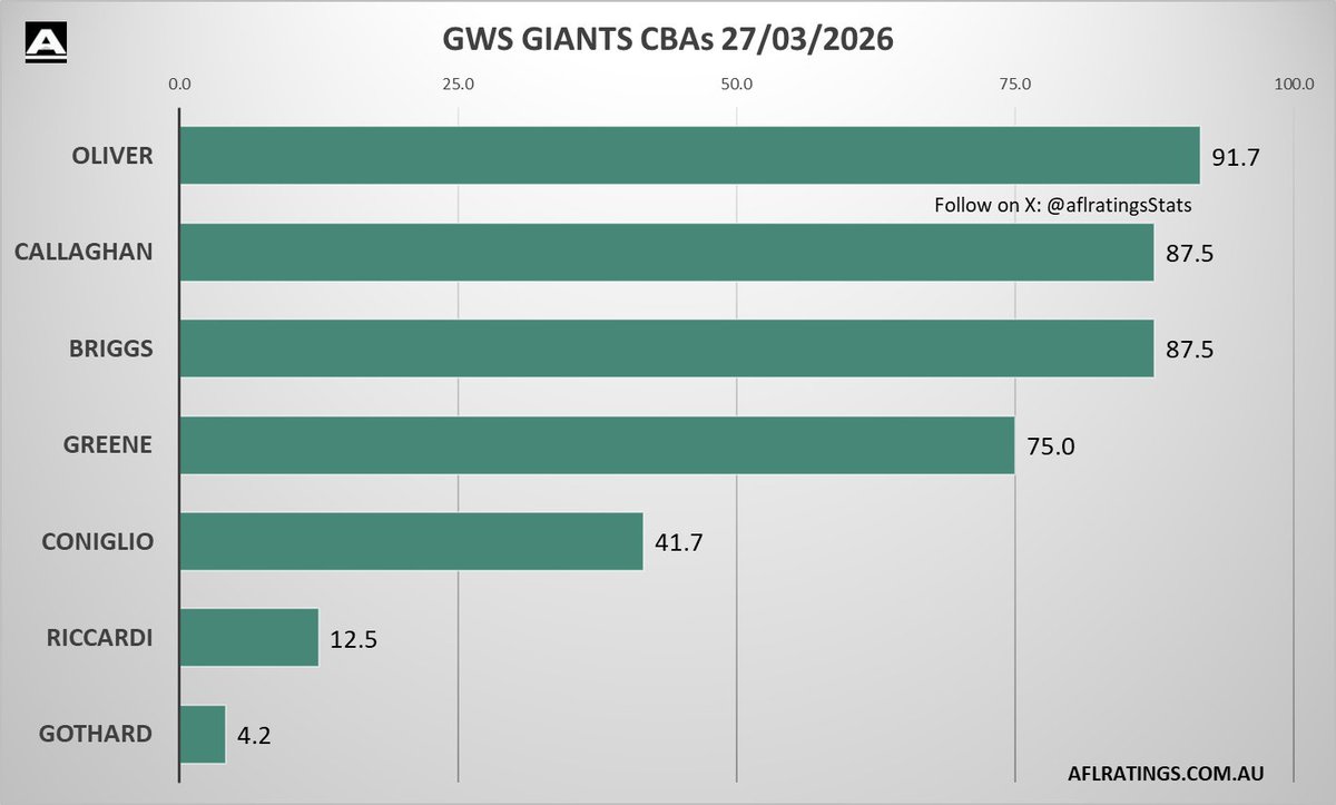 📊 GWS Giants CBA's

<a href="/aflratingsStats/">AFLRATINGS Stats</a>