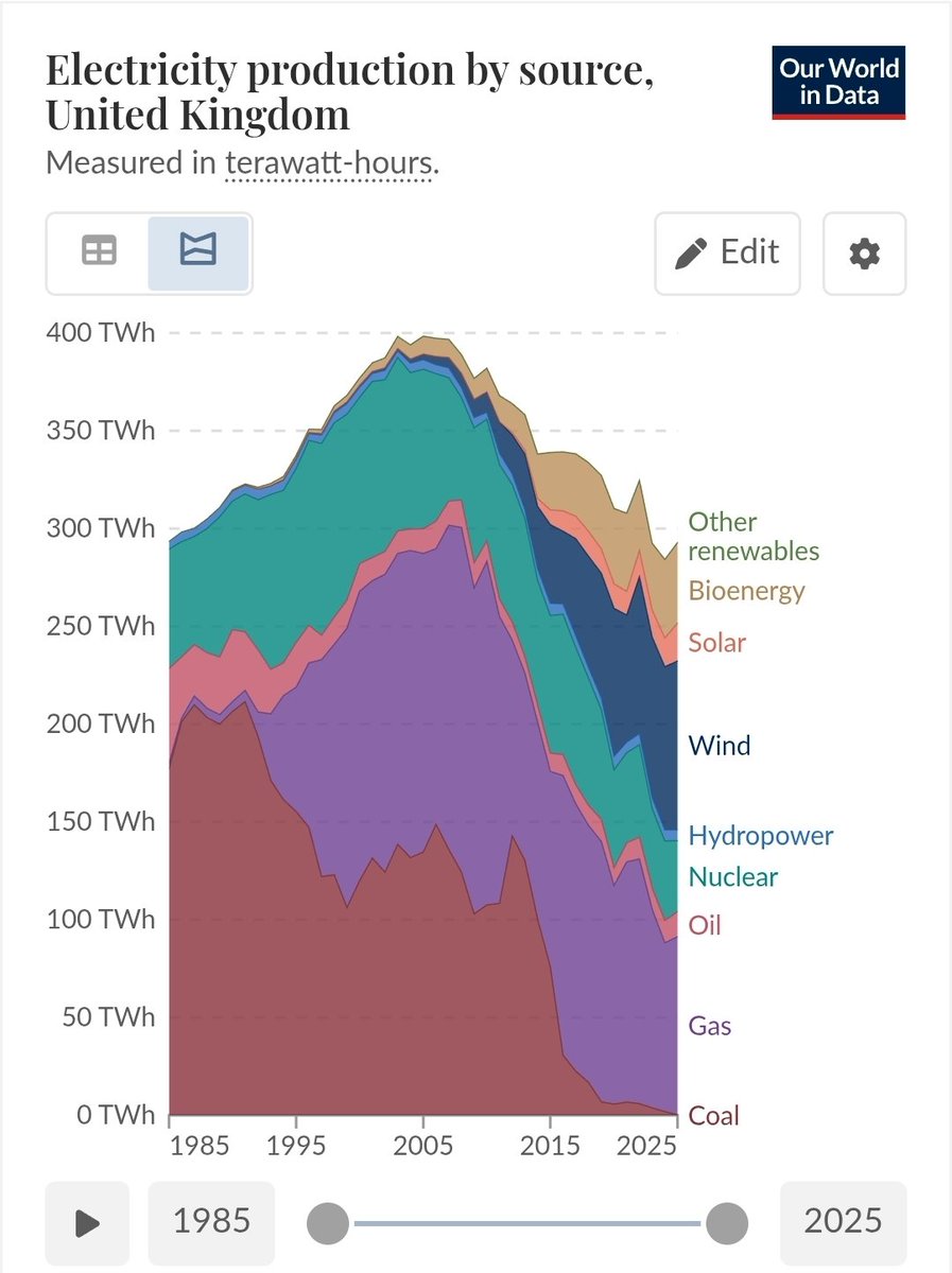 Where's the electricity going to come from? Certainly not your beloved unreliables