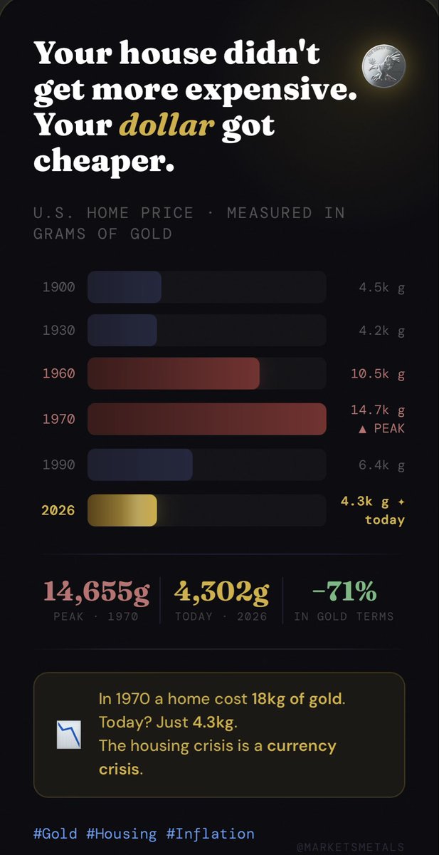 🏠 Housing Crisis is a Currency Crisis

Cost of 1 house Historically:

1900:~4.5 kg 

1930:~4.2 kg

1960:~10.5 kg

1990:~6.4 kg

2026:~4.3 kg

Dollar lies. Gold tells truth.

#Gold #Housing #Inflation