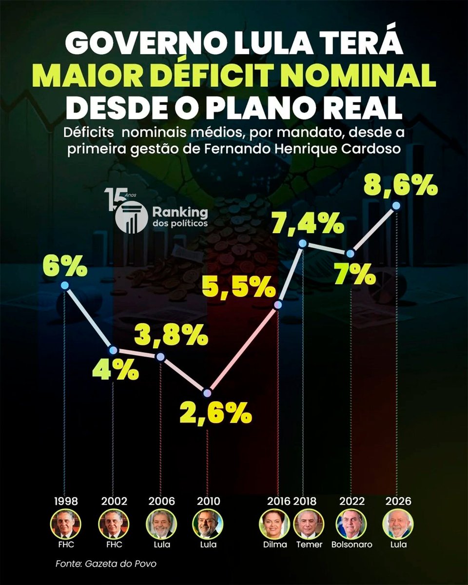Ainda no governo Lula 3, o Brasil deve atingir a marca alarmante de 8,6% de déficit nominal — o pior desempenho das contas públicas desde a criação do Plano Real.

Para quem não está familiarizado com o termo: o déficit nominal é o saldo final que sobra após o governo gastar mais