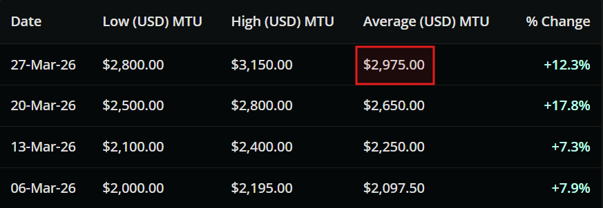 USAC_Bull's tweet photo. 🚨 Tungsten knocking on $3000. 

$UAMY Fostung SK-1300 modeled 53.6M pounds at $1,890 spot. 👀 https://t.co/0XsWKI8a4M