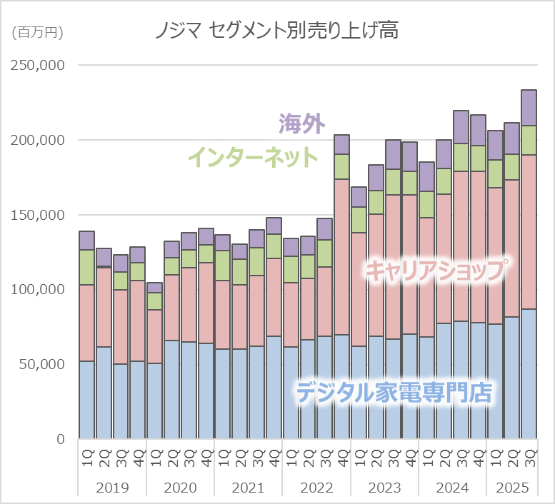 ChemStat66667's tweet photo. ノジマの成長の秘訣を調べたところ、スマホのキャリアショップ事業が成長をけん引してた。
こんなところに伸びしろがあるとはビジネスは分からんなあ・・・ https://t.co/9YpVziPUAM