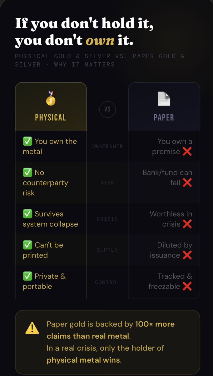 If you don't hold it, you don't OWN it. 🥇

Paper gold = a promise

Physical gold = the real thing

Paper can be frozen, diluted, defaulted on

Physical cannot

100× more paper claims exist than real metal

Stack the real thing. 🧱

#Gold #Silver #HardAssets