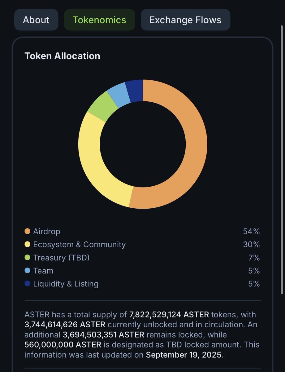 Every year about 1 billion is unlocked of $Aster And 54% of the supply is airdropped for free. Had hope we go back to $1 but a drop to $0.1 makes more sense with this shitty tokenomics. What a waste, such a shame. If max supply would have been 1B we would already be close to $10