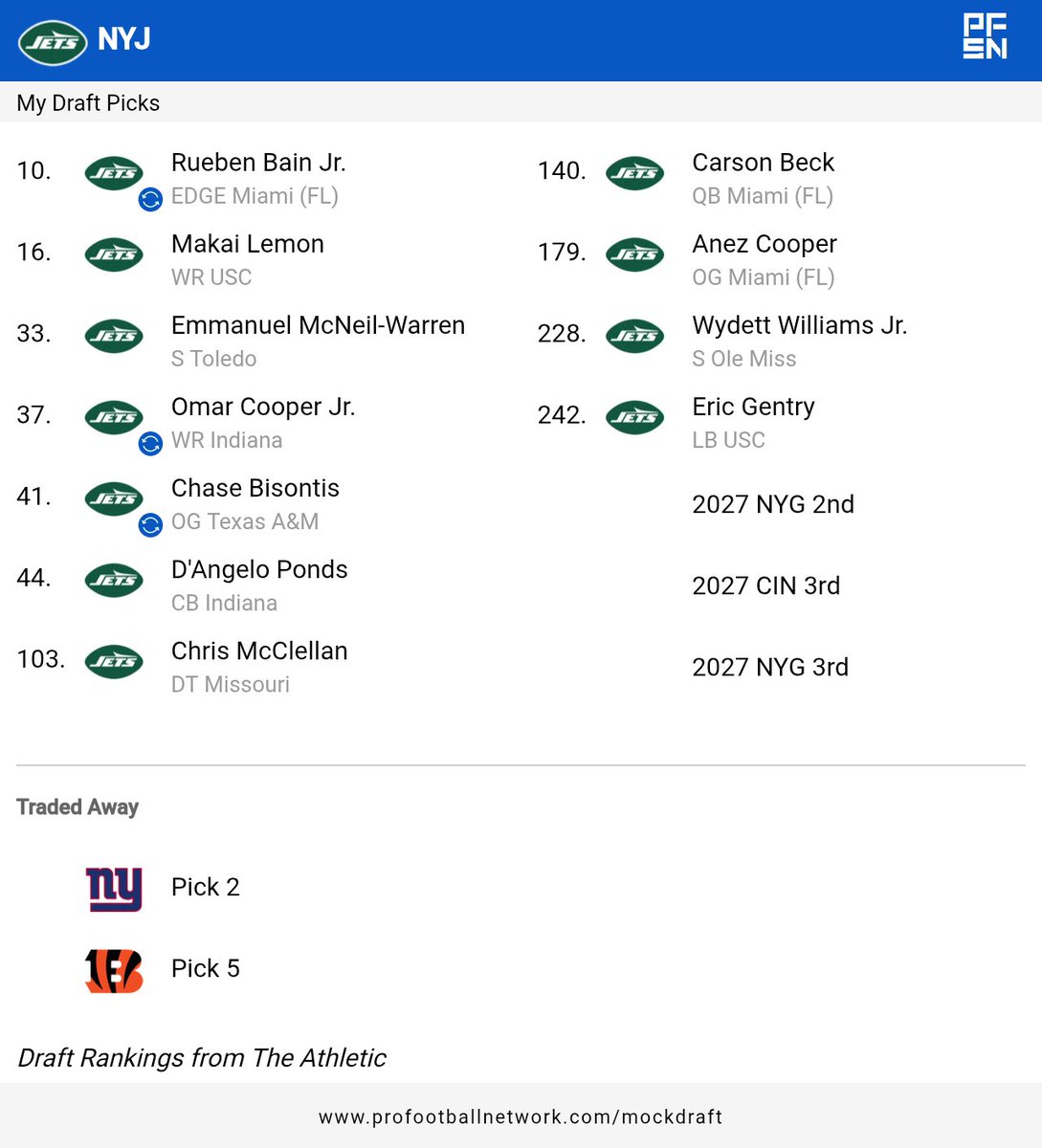 Rate my mock draft from the <a href="/PFSN365/">PFSN</a> Mock Draft Simulator — then try yours on the #PFNMDS: pfsn.app/nflmockdraft