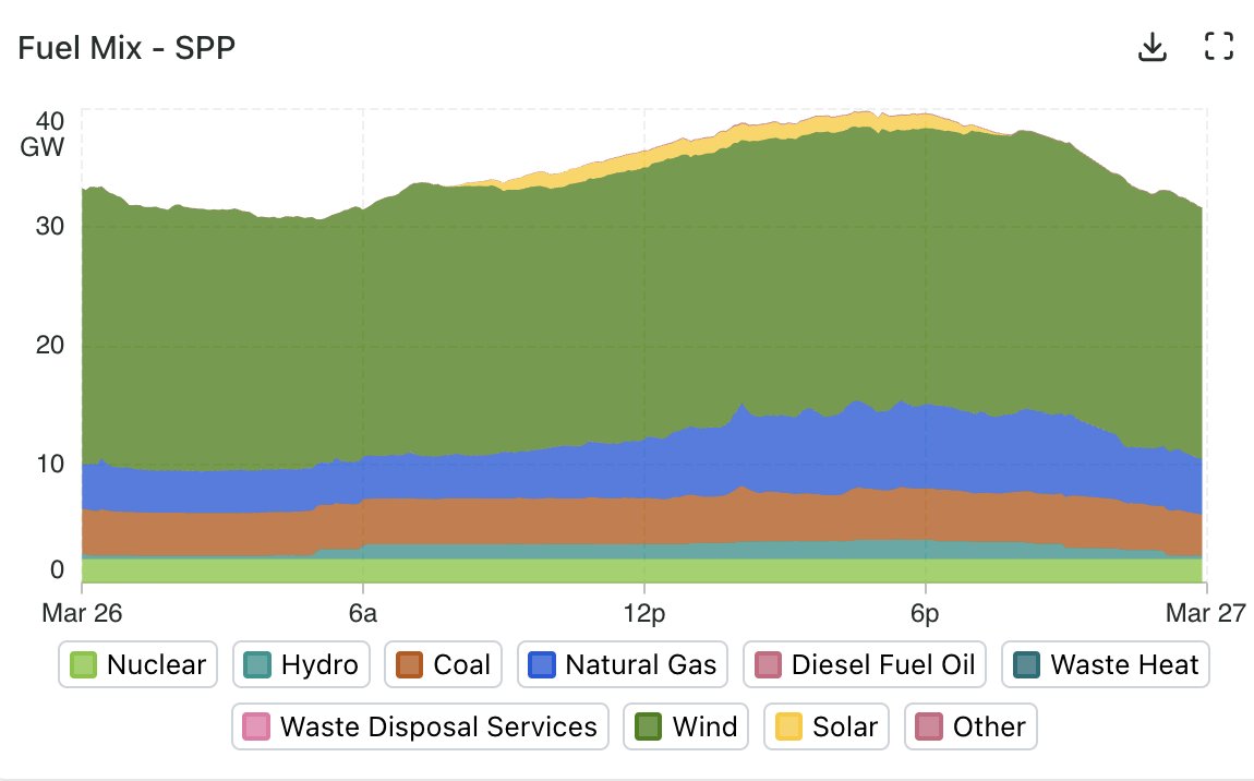 MLudkovski's tweet photo. It's been windy in the High Plains, which is very good for renewable generation in SPP. Wind has supplied 58%-70% of load throughout the past 36 hours, quite exceptional consistency (note how little solar there is -- it was practically nonexistent in SPP until last year) https://t.co/G2MQS3AtBF