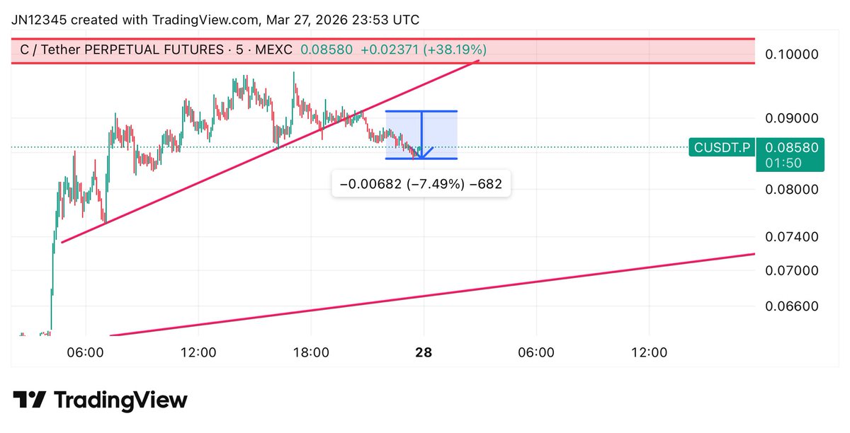 Crypto Chart Analyst (@CryptoWatc30148) / Posts / X