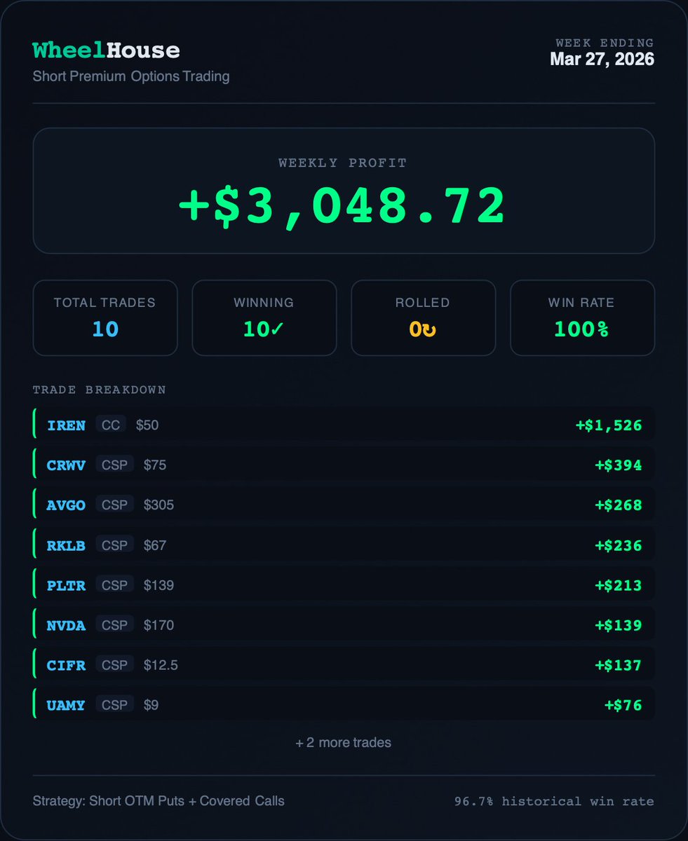 WheelHouseOpts's tweet image. Most traders buy options and lose money. I sell them instead.  100% win rate this week. Want to learn how? Follow @WheelHouseOpts 🎡 #OptionsTrading #WheelStrategy #OptionsIncome
