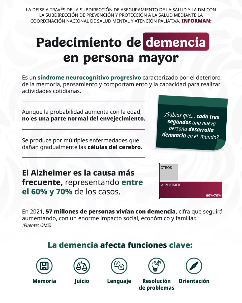 ISSSTE_mx's tweet photo. 🧠 La demencia no es parte normal del envejecimiento. 👵👴

Identificar sus señales a tiempo permite brindar una atención oportuna que mejora la calidad de vida de las personas mayores y sus familias. ℹ️ En el ISSSTE trabajamos para informar, prevenir y acompañar a quienes viven con este padecimiento, que afecta funciones como la memoria, el lenguaje, el juicio y la orientación. ⚠️

👩‍⚕️👨‍⚕️ Un diagnóstico temprano hace la diferencia. Acude a tu unidad médica ante cualquier señal de alerta. ¡Cuidemos juntos la salud mental de nuestras personas mayores! ❤️