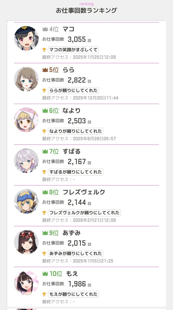 aachan_eki's tweet photo. 今頃だと思いますが、いろんなデータがみれるようになってたんですね( '-'  )

上位のでんこさんとこんなに長い期間お仕事してなかったんだとびっくり。
すばるともえに関しては表示さえされない… https://t.co/jVltYQYf9l
