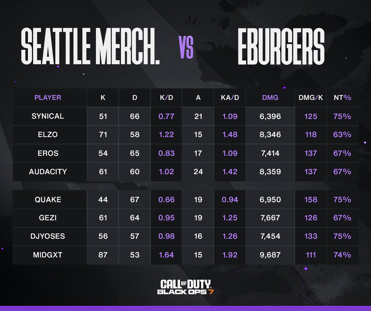 BO7 Amateur Stats tweet media