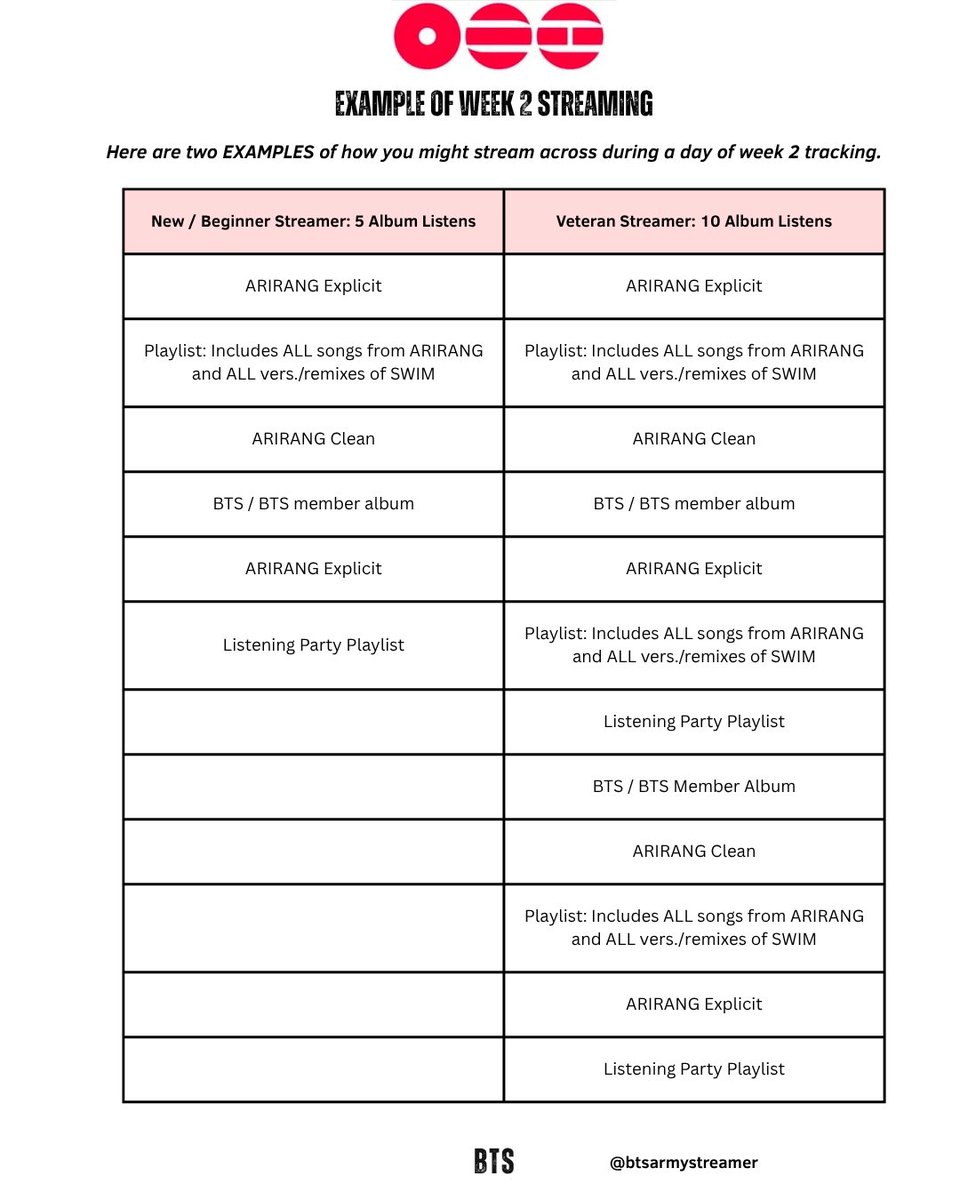 btsarmystreamer's tweet photo. 🇦🇺Aussie ARMY Wk 2 ARIA Tracking🇦🇺
Pleas read carefully. We really need to focus on streams for wk 2 tracking. 
#BTS_ARIRANG #BTS_SWIM https://t.co/01yeMZpedu